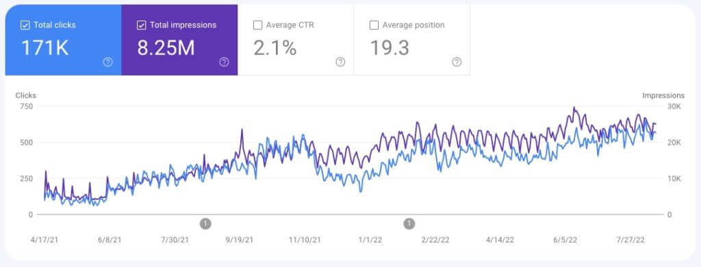 seo traffic results over time 3