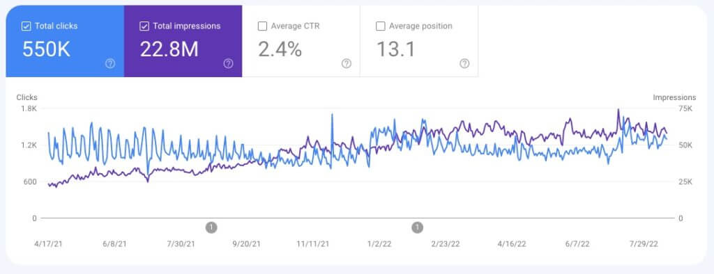 seo traffic results over time 4